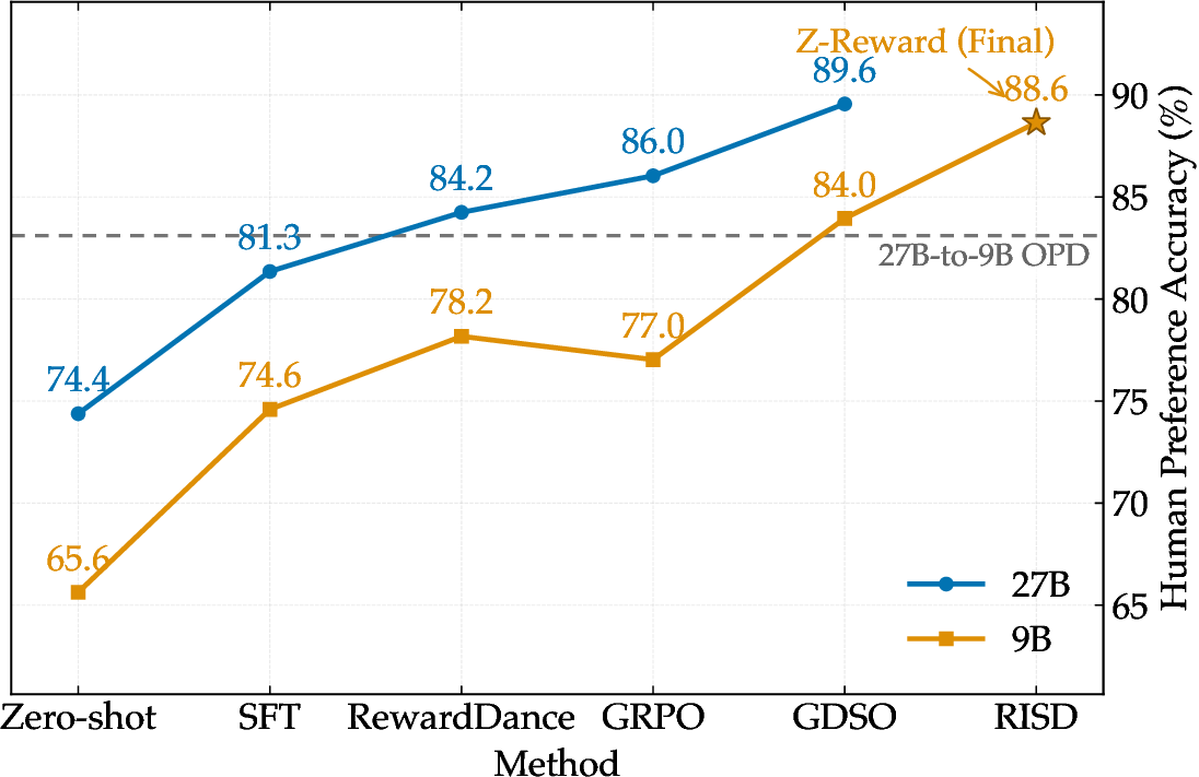 Human preference accuracy across methods and model sizes