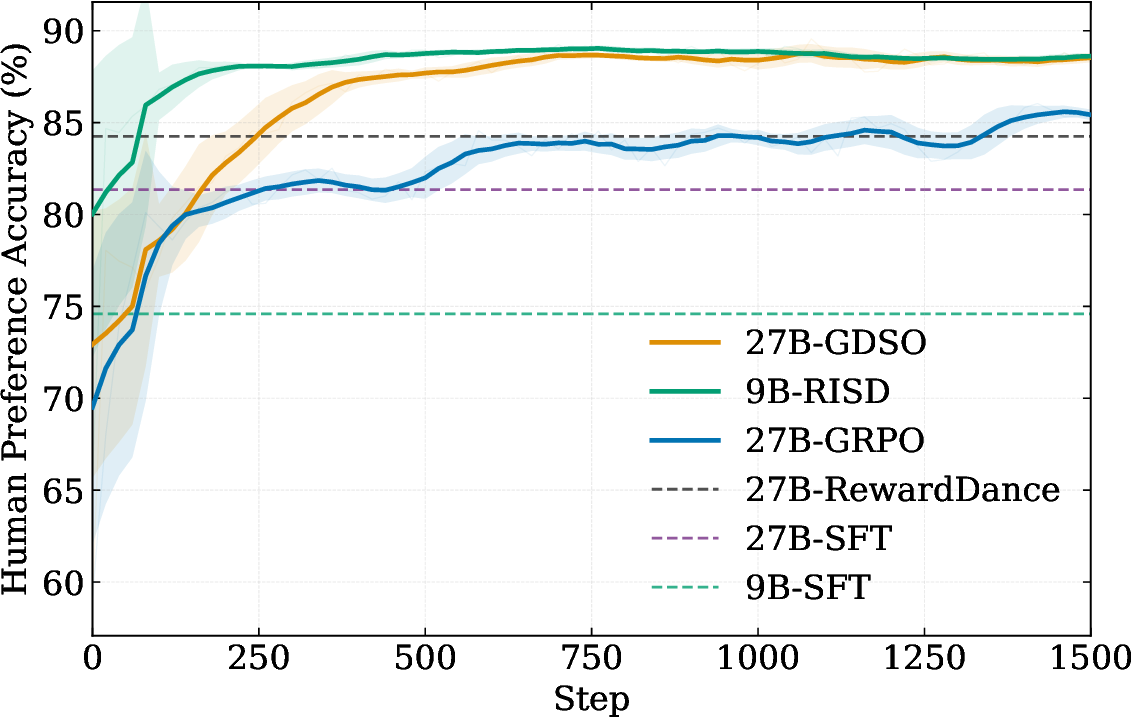 Human preference accuracy training curve