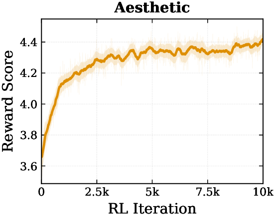 Aesthetic reward curve