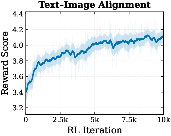 Text-image alignment reward curve
