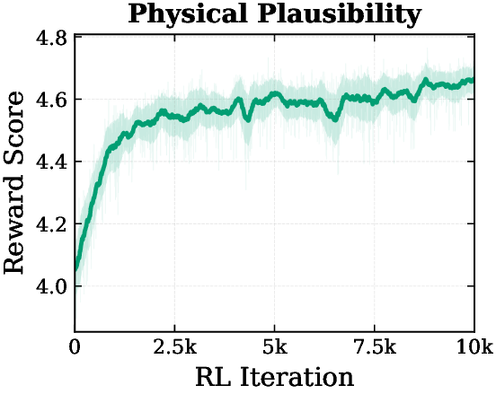 Physical plausibility reward curve