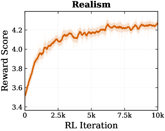 Realism reward curve